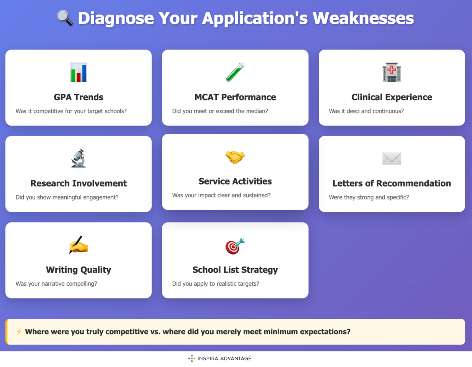 Diagnose Your Application's Weakness