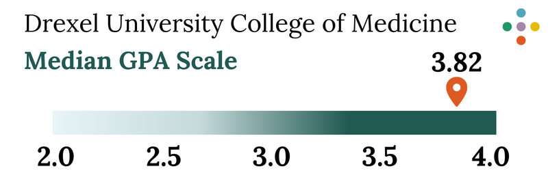 Drexel University College of Medicine Median GPA Scale