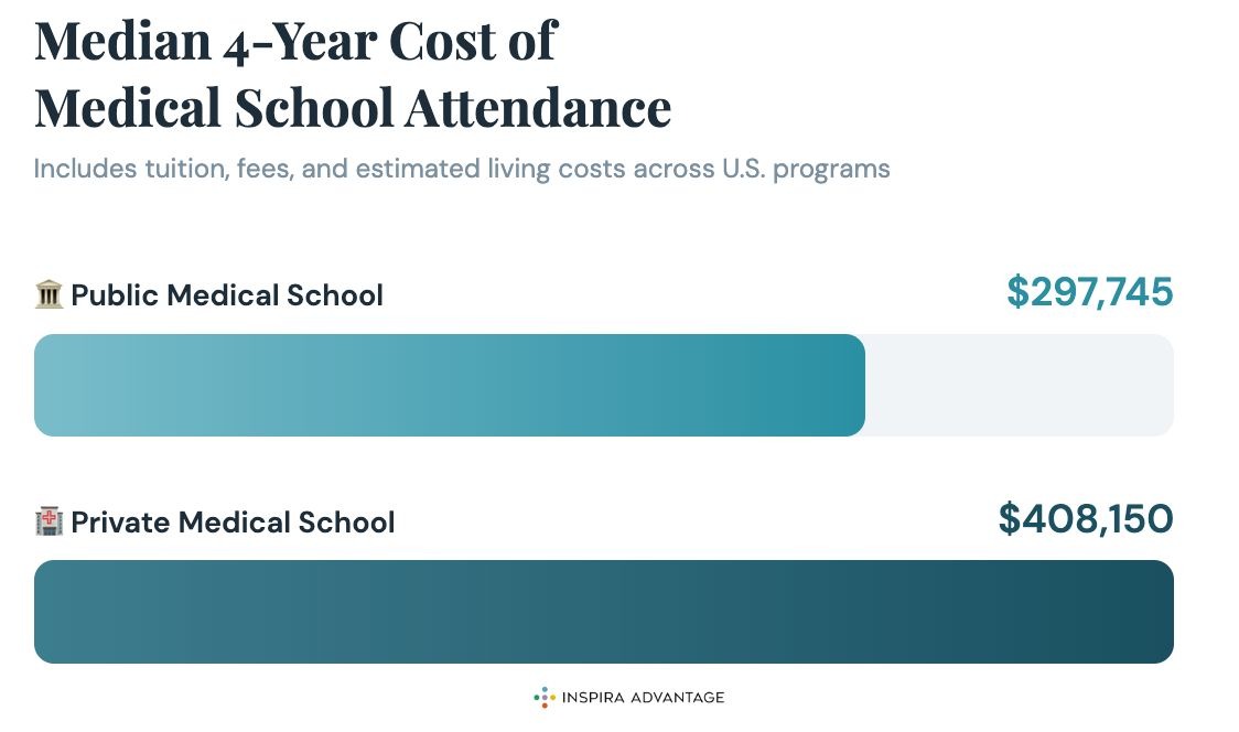 Median 4-Year Cost of Medical School Attendance
