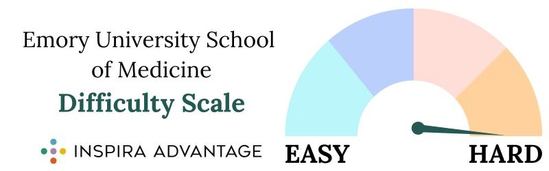 Emory University School of Medicine Difficulty Scale