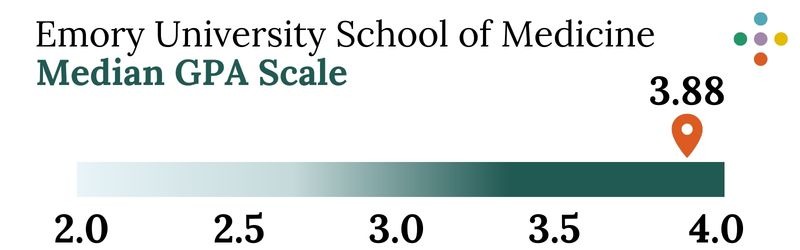 Emory University School of Medicine Median Scale