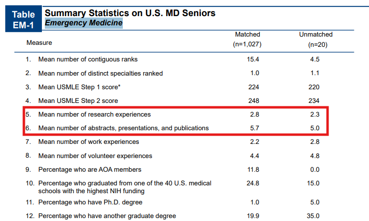 Median number of research experiences and extracurricular activities for Emergency Medicine