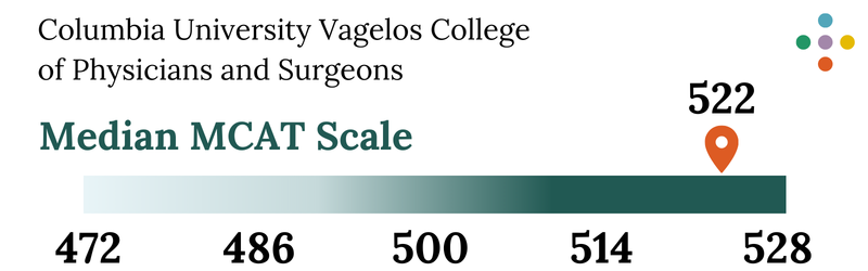 Columbia University Vagelos College of Physicians and Surgeons Median MCAT Score