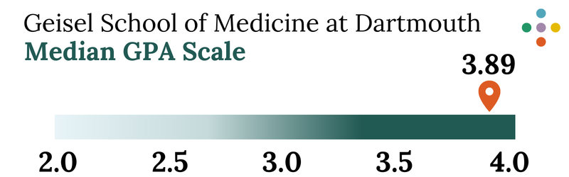 Geisel School of Medicine at Dartmouth Median GPA Scale