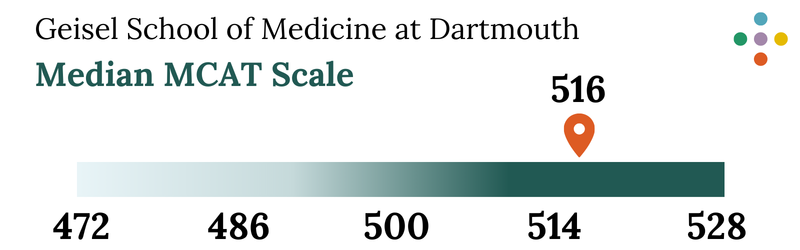 Geisel School of Medicine at Dartmouth Median MCAT Scale