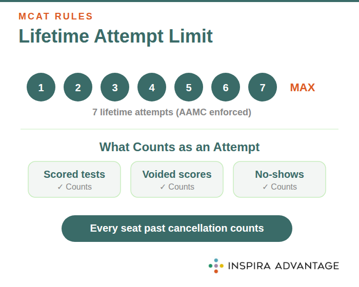 MCAT attempt limit infographic