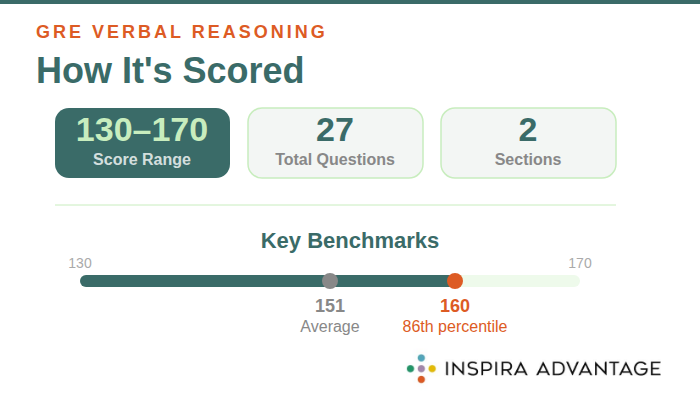 How the GRE Verbal Reasoning section is scored
