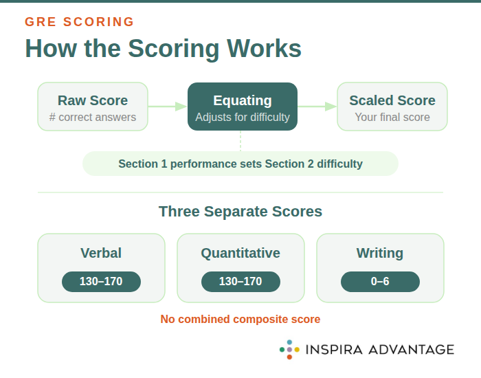 Graphic for how the GRE scoring system works