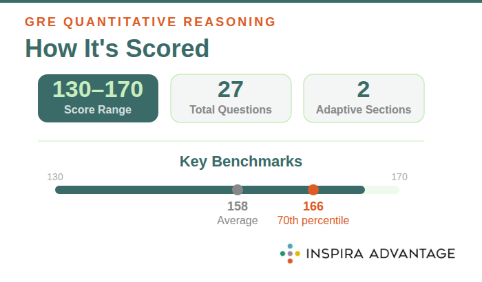 How the GRE Quantitative Reasoning section is scored