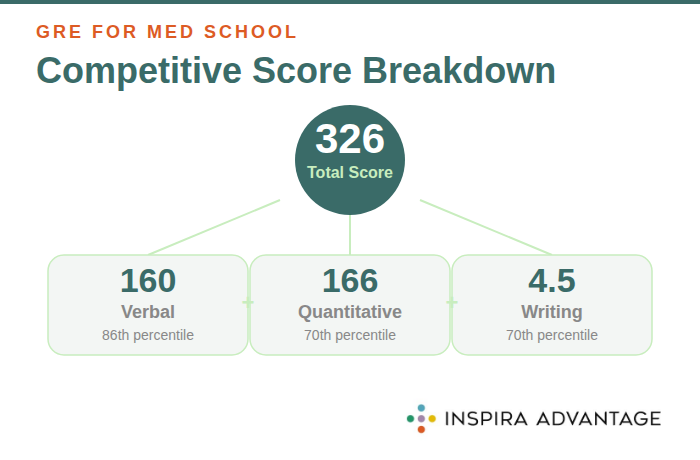 Competitive GRE score