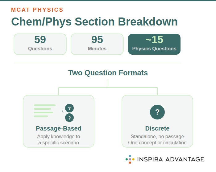 Diagram of Chem/Phys MCAT Section Format