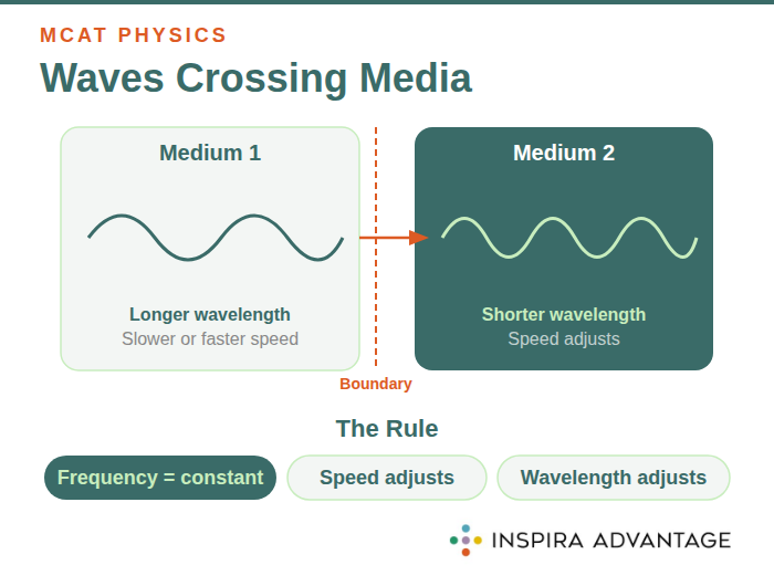 How waves behave at boundaries between media