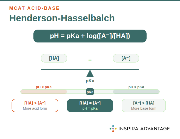 MCAT Acid-Base