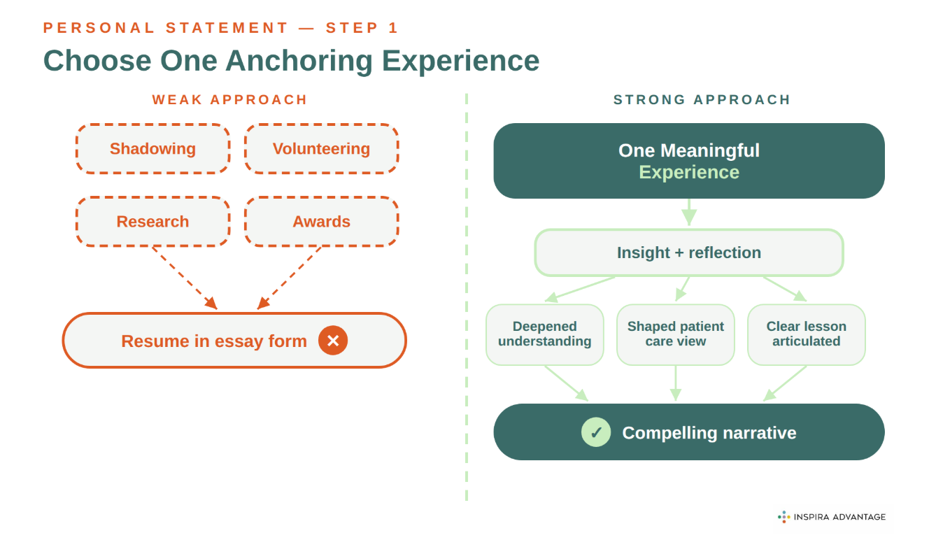 Step 1: Choose One Experience to Anchor Your PS