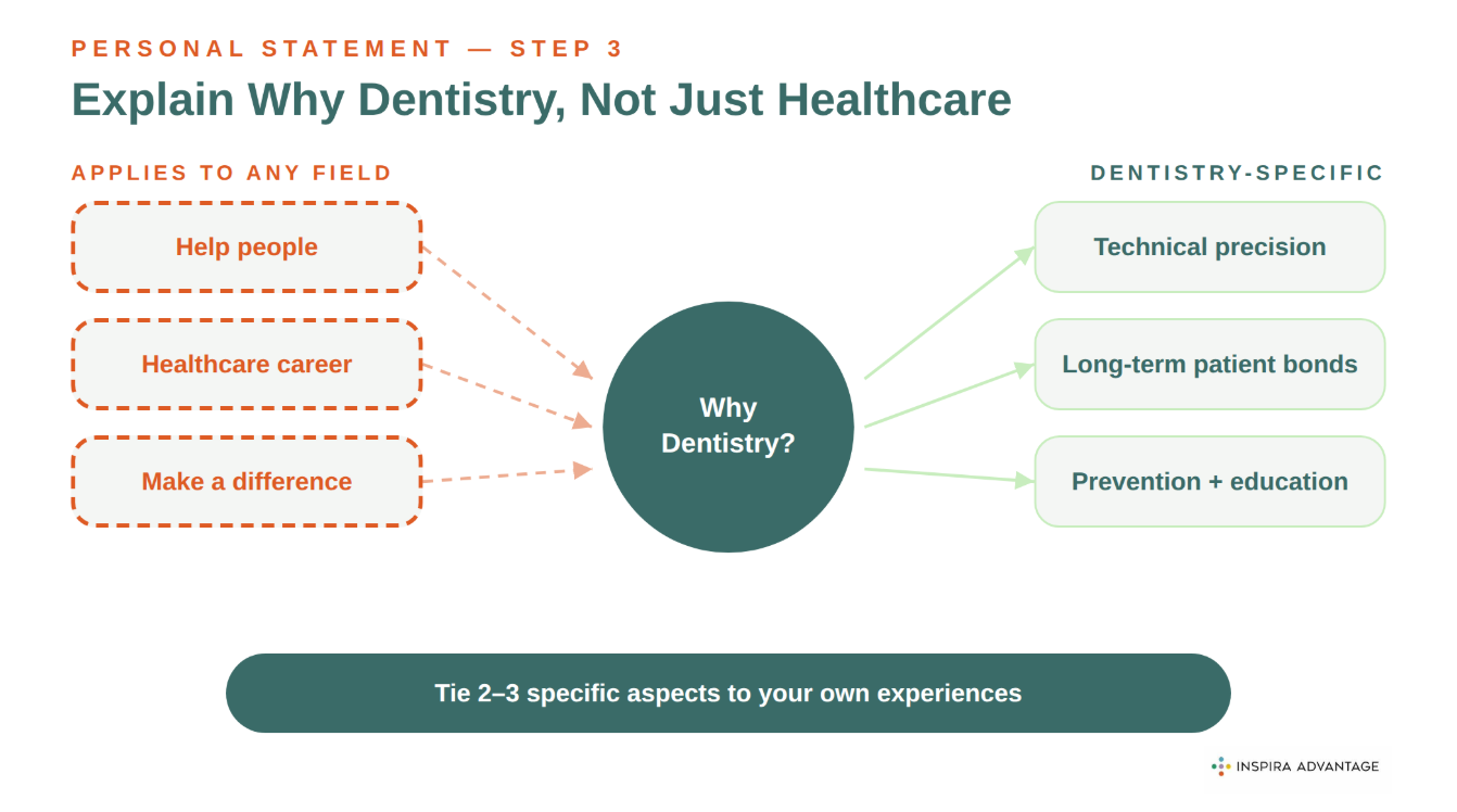 Step 3: Clearly Explain Why You Chose Dentistry
