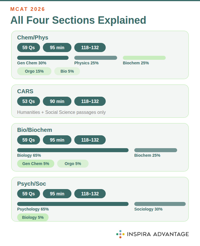 Graphic of MCAT section breakdown
