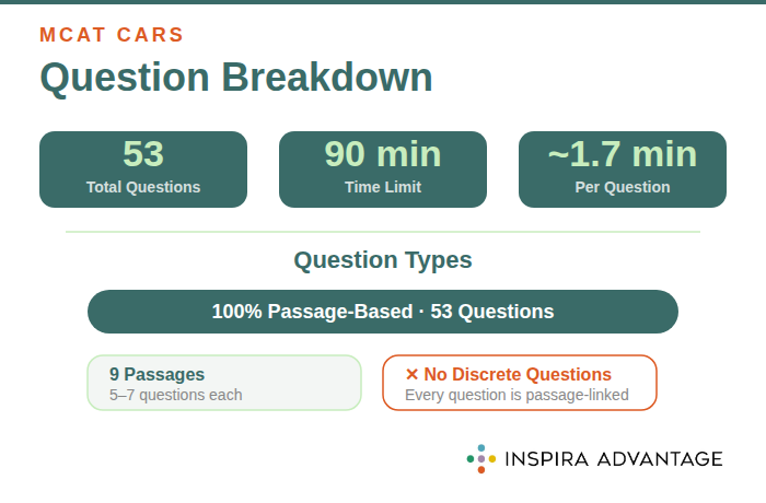 Breakdown of MCAT CARS section