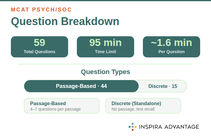 Breakdown of MCAT Psych/Soc section