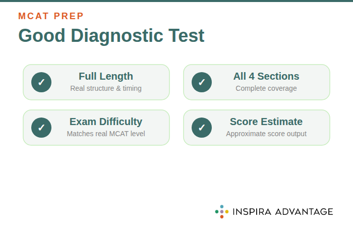 raphic of what a good MCAT diagnostic test should look like.