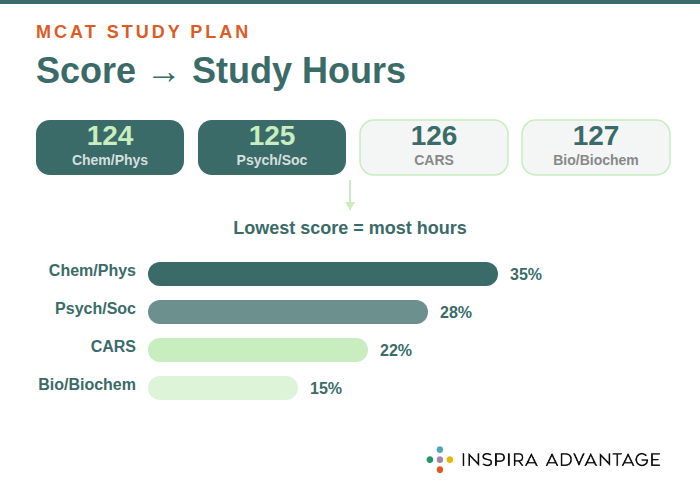 Breakdown of how to allocate proper MCAT study time