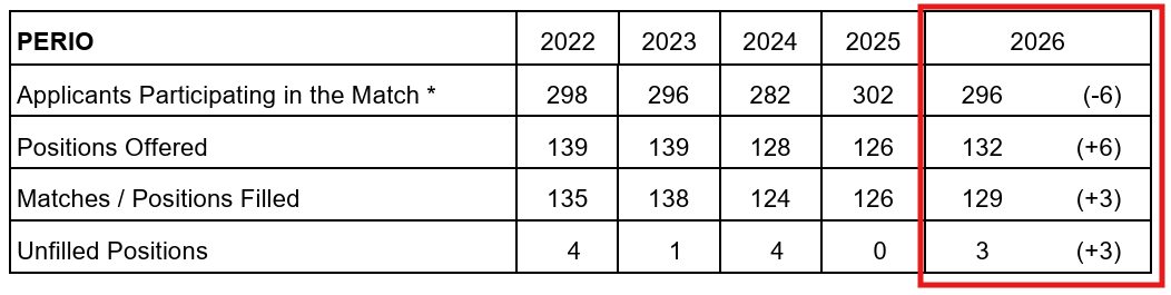 Periodontics 2026 residency match statistics