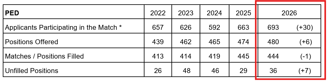 Pediatric Dentistry 2026 residency match statistics