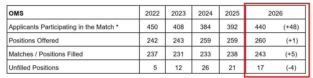 Oral and Maxillofacial Surgery 2026 residency match statistics