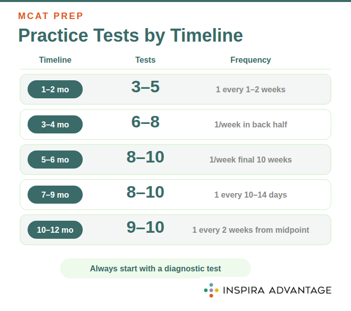 How many MCAT practice tests should you take, based on your study timeline?