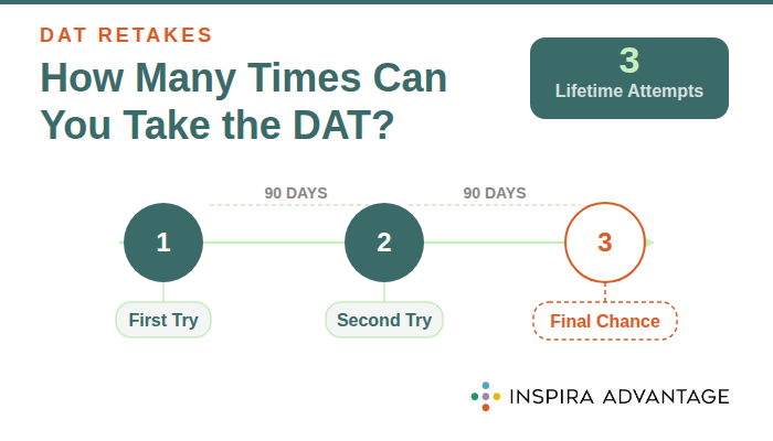 Infographic showing how many times you can take the DAT
