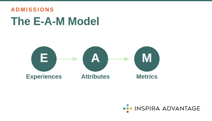 E-A-M model in medical school admissions