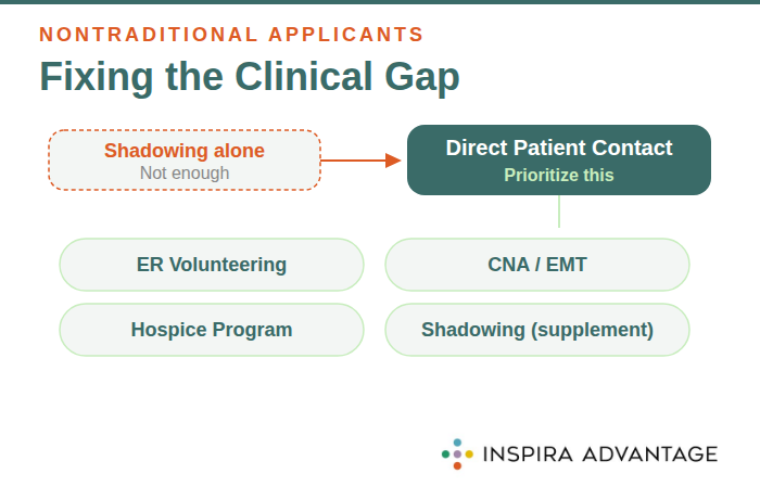 How to pursue clinical experience as a non-traditional medical school applicant.