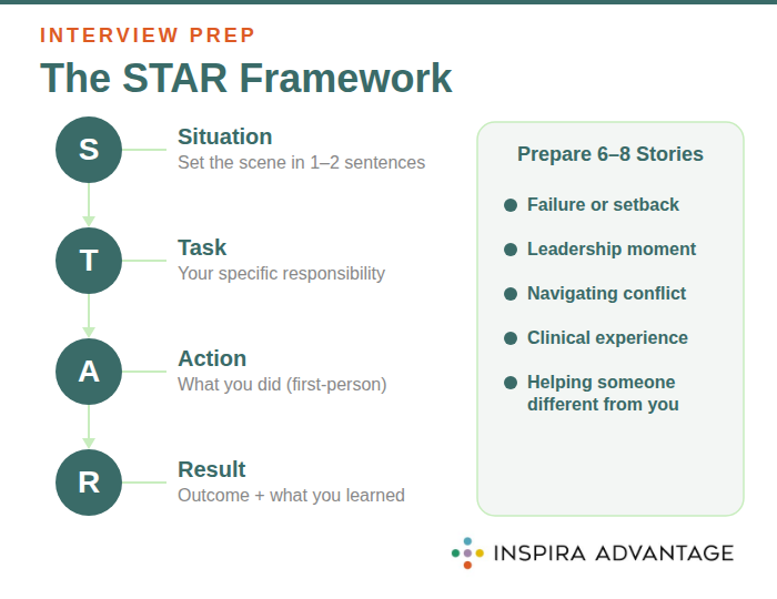 STAR framework for dental school interview answers