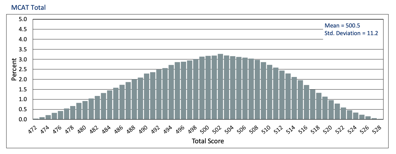 Sample MCAT Score