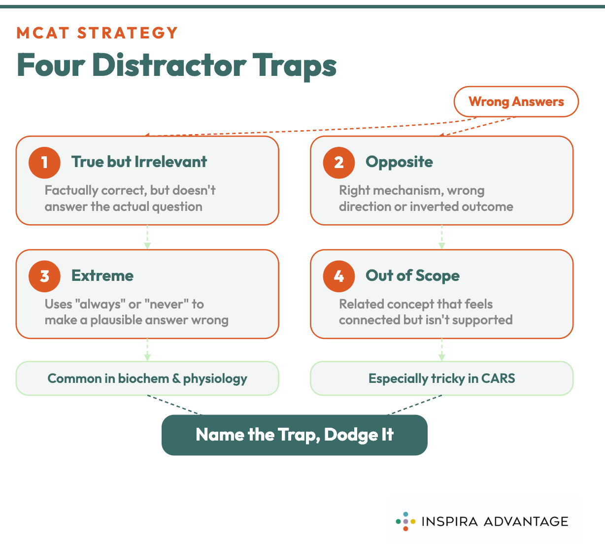 Four Distractor Traps