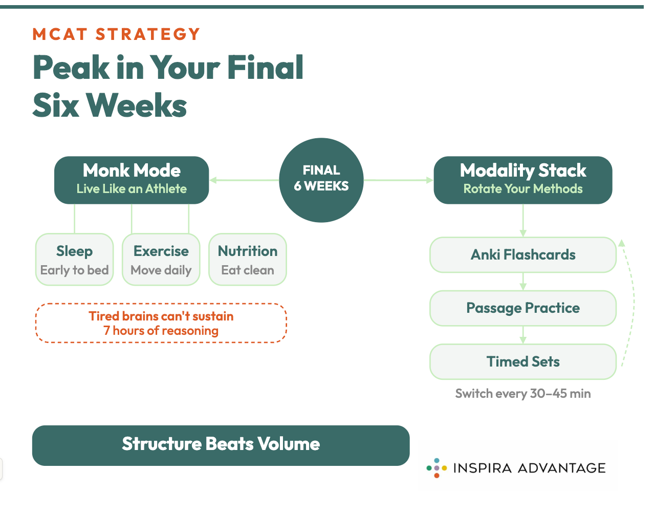 Peak in Your Final Six Weeks