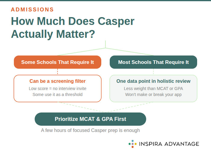 How Much Does Casper Actually Matter?