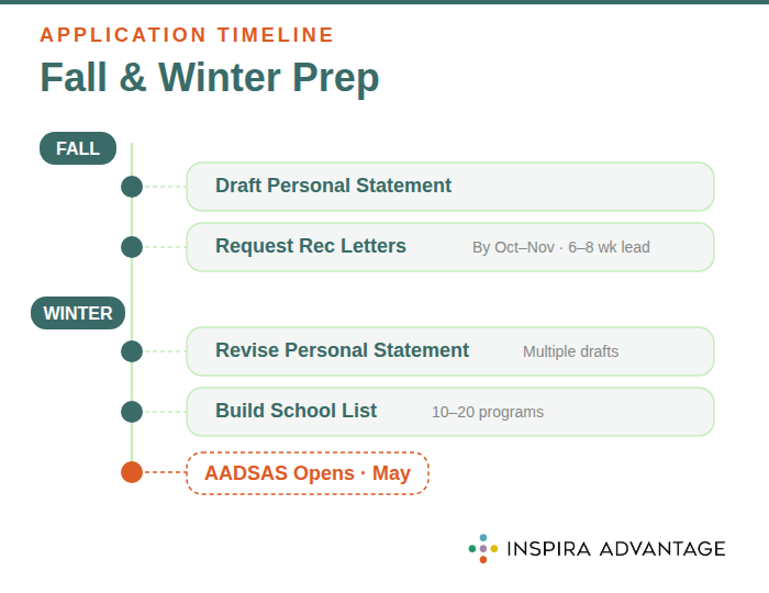 Application Timeline Fall and Winter Prep