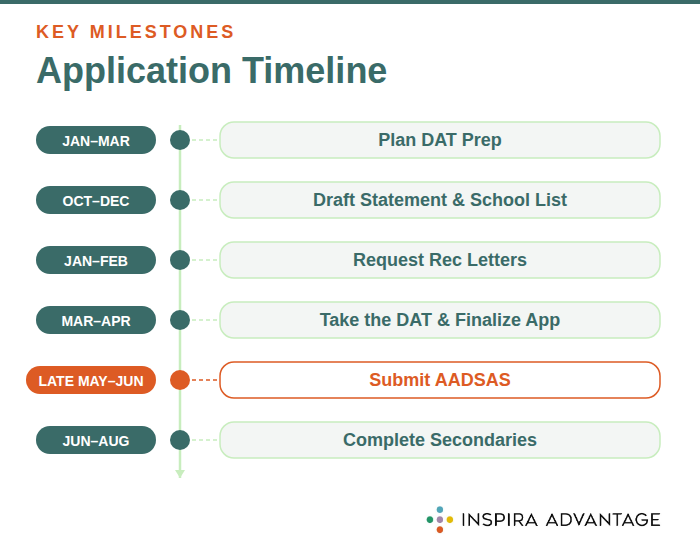 Application Timeline