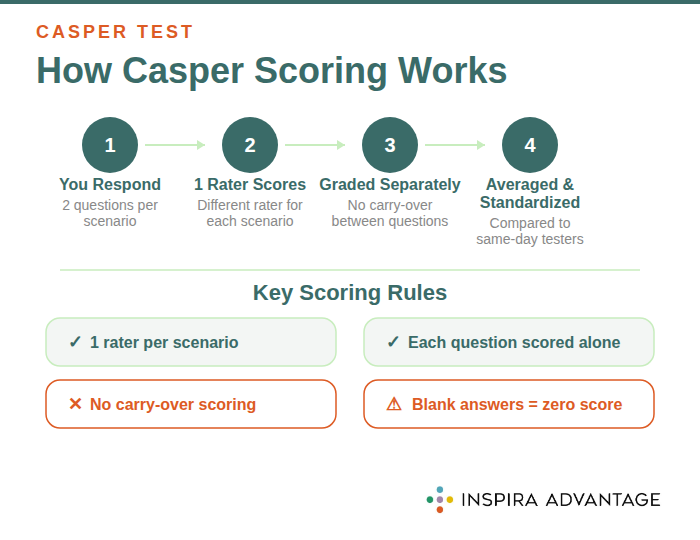 How Casper Scoring Works