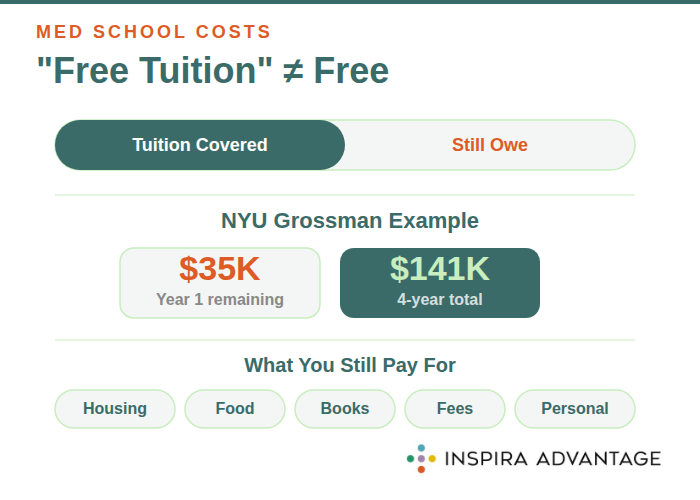 Infographic showing that "free tuition" at medical school does not cover all costs.