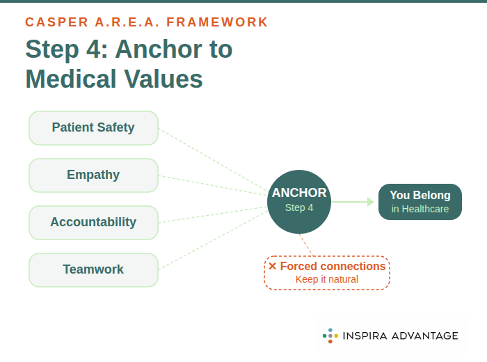  Answer Casper questions with the fourth step of the AREA framework, Anchor