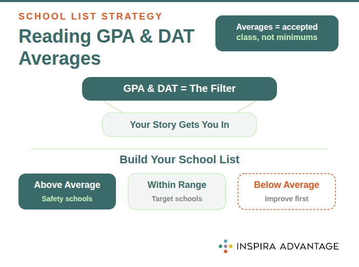 Reading GPA & DAT Averages