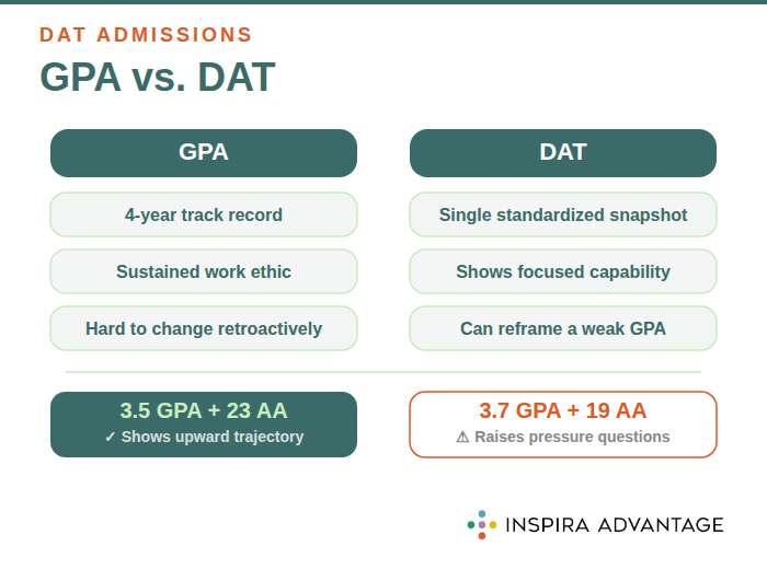 GPA vs. DAT