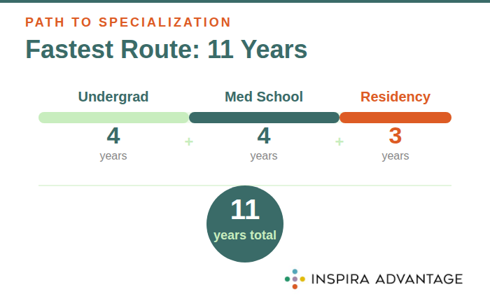 Infographic of the shortest path to becoming a specialized doctor