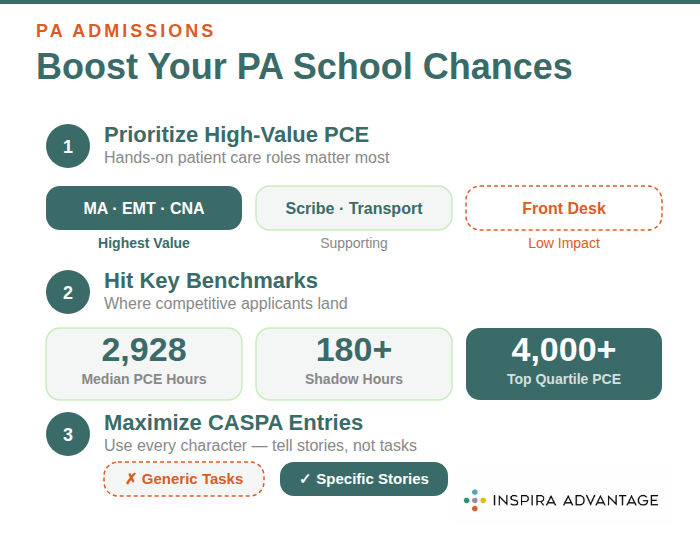 Boost Your PA School Chances
