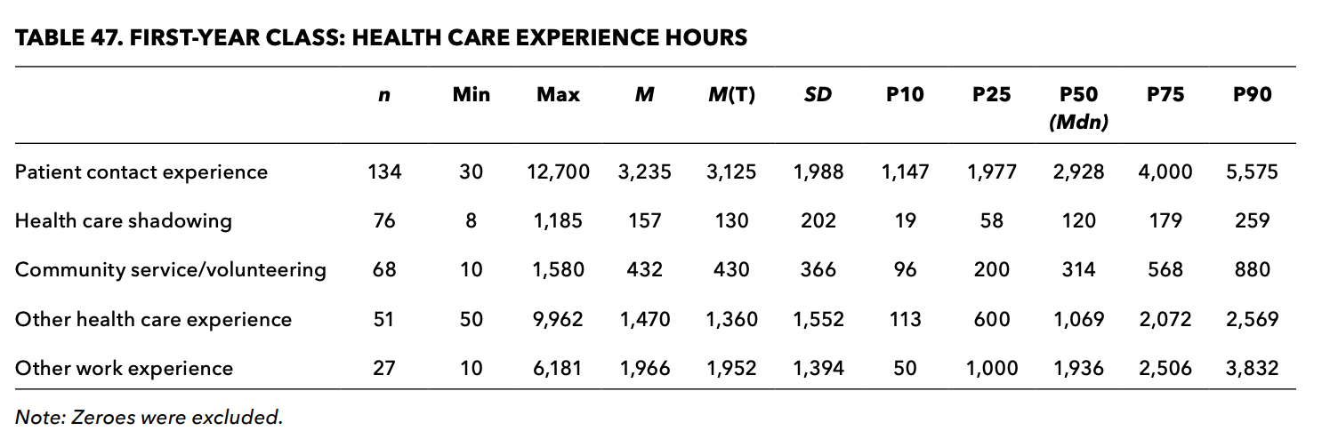 Table 47. First Year Class: Health Care Experience Hours