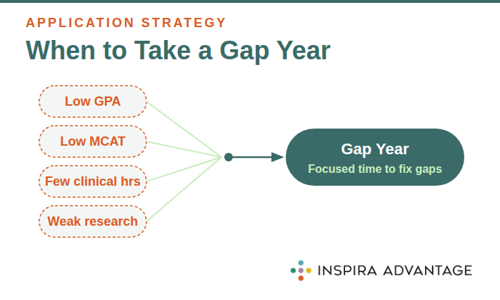 nfographic showing when to take a gap year before medical school.