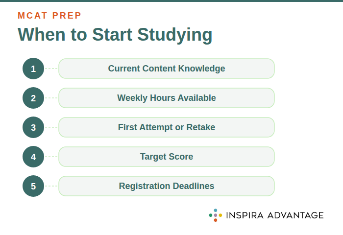 Infographic listing five factors that determine when to start studying for the MCAT