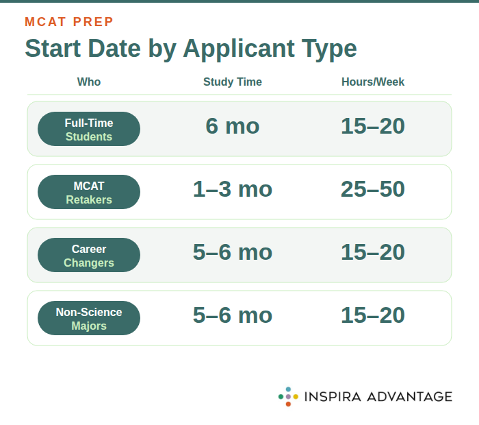 Infographic showing recommended MCAT study timelines for four situations