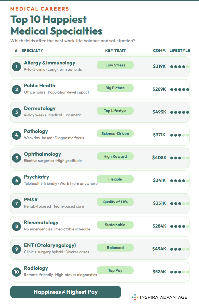 Top 10 Happiest Medical Specialties